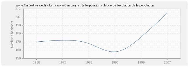 Estrées-la-Campagne : Interpolation cubique de l'évolution de la population