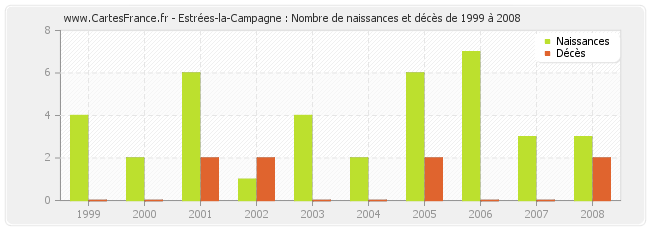 Estrées-la-Campagne : Nombre de naissances et décès de 1999 à 2008