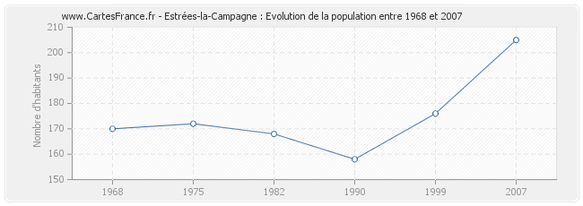 Population Estrées-la-Campagne