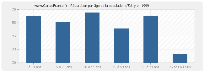 Répartition par âge de la population d'Estry en 1999