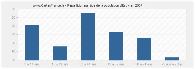 Répartition par âge de la population d'Estry en 2007