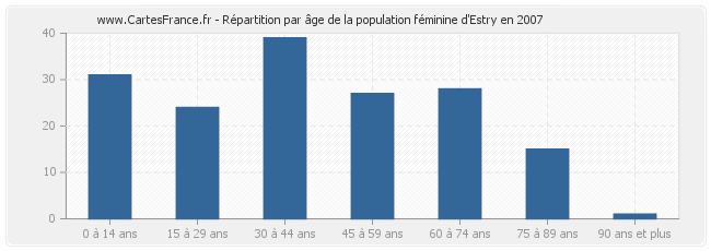 Répartition par âge de la population féminine d'Estry en 2007