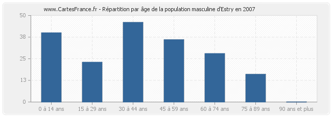 Répartition par âge de la population masculine d'Estry en 2007