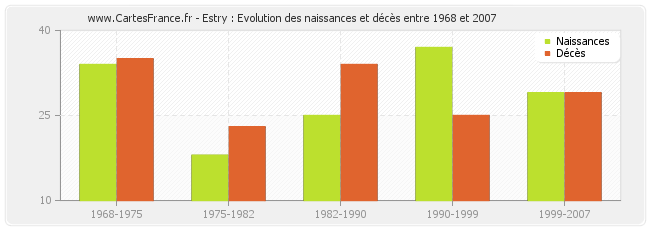 Estry : Evolution des naissances et décès entre 1968 et 2007