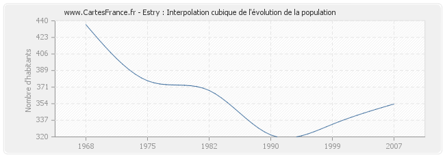 Estry : Interpolation cubique de l'évolution de la population