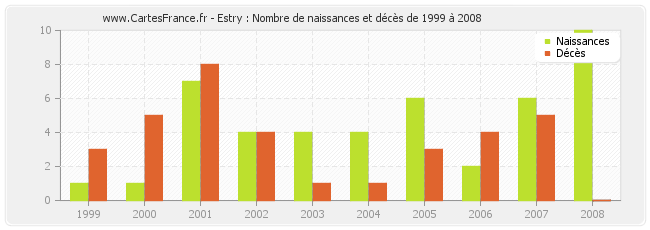 Estry : Nombre de naissances et décès de 1999 à 2008