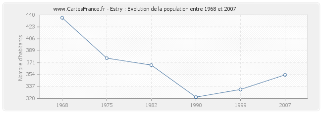 Population Estry