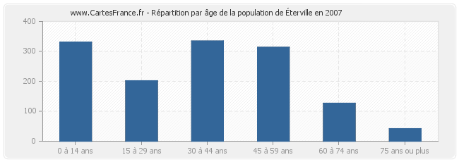 Répartition par âge de la population d'Éterville en 2007