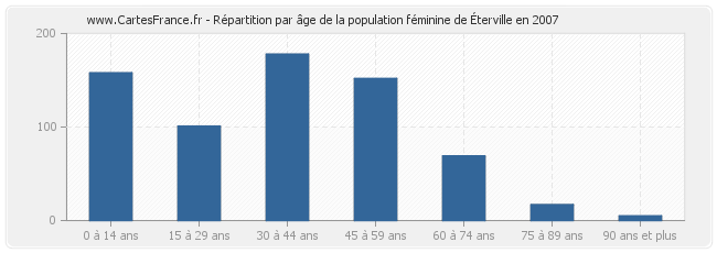 Répartition par âge de la population féminine d'Éterville en 2007