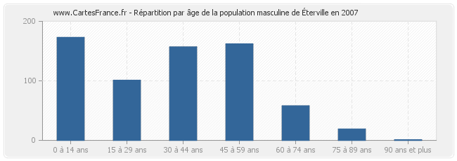 Répartition par âge de la population masculine d'Éterville en 2007