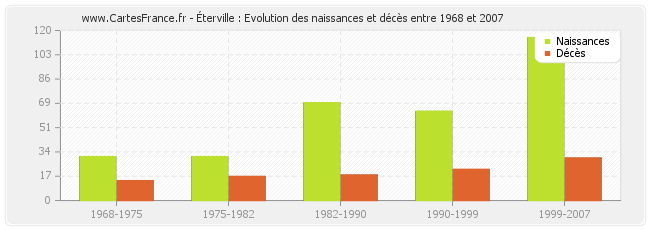 Éterville : Evolution des naissances et décès entre 1968 et 2007
