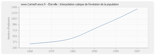 Éterville : Interpolation cubique de l'évolution de la population