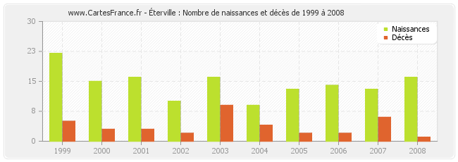 Éterville : Nombre de naissances et décès de 1999 à 2008