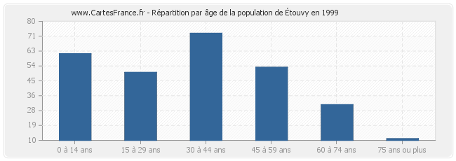 Répartition par âge de la population d'Étouvy en 1999