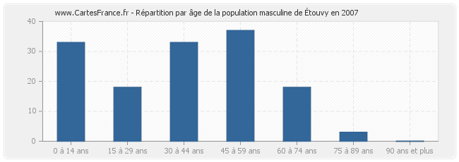 Répartition par âge de la population masculine d'Étouvy en 2007