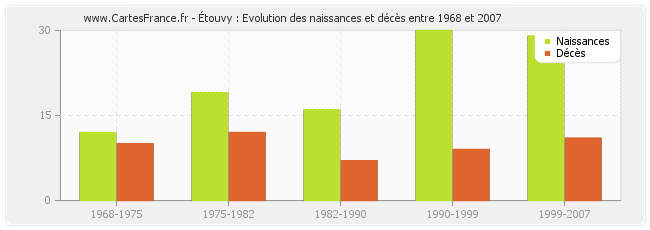 Étouvy : Evolution des naissances et décès entre 1968 et 2007