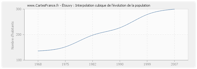 Étouvy : Interpolation cubique de l'évolution de la population