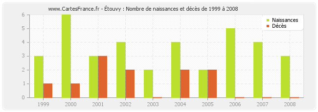 Étouvy : Nombre de naissances et décès de 1999 à 2008