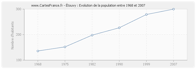 Population Étouvy