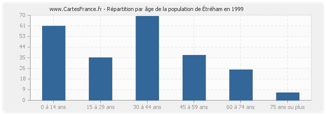 Répartition par âge de la population d'Étréham en 1999