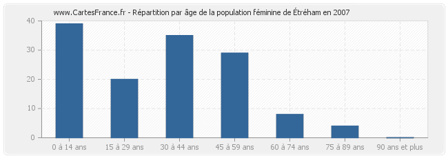 Répartition par âge de la population féminine d'Étréham en 2007