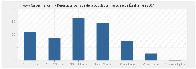 Répartition par âge de la population masculine d'Étréham en 2007