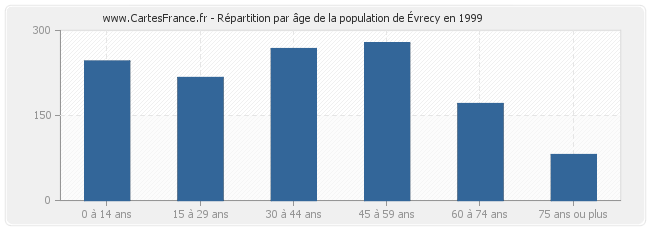 Répartition par âge de la population d'Évrecy en 1999