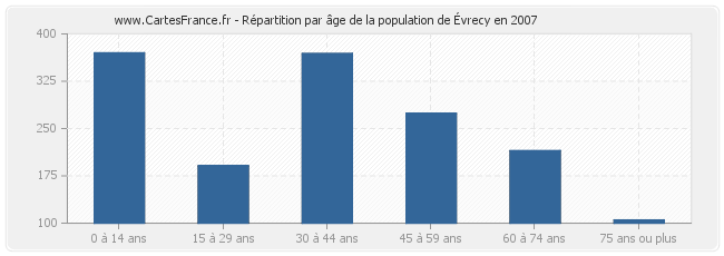 Répartition par âge de la population d'Évrecy en 2007