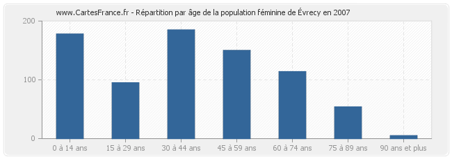 Répartition par âge de la population féminine d'Évrecy en 2007