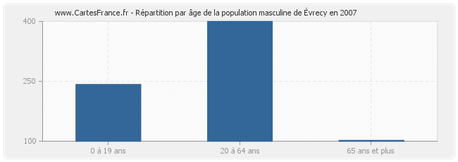 Répartition par âge de la population masculine d'Évrecy en 2007