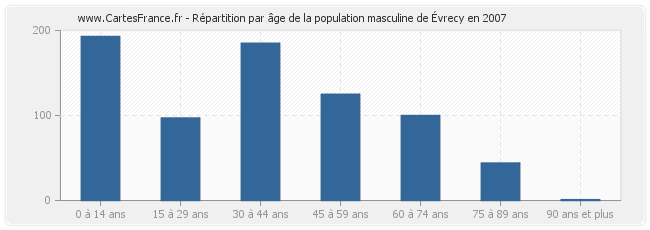 Répartition par âge de la population masculine d'Évrecy en 2007