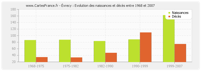 Évrecy : Evolution des naissances et décès entre 1968 et 2007