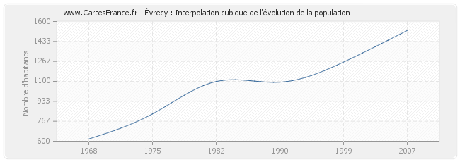 Évrecy : Interpolation cubique de l'évolution de la population
