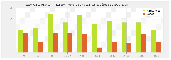 Évrecy : Nombre de naissances et décès de 1999 à 2008