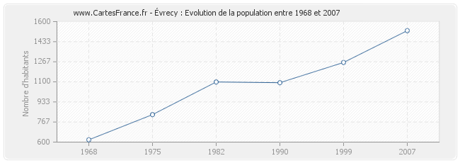 Population Évrecy