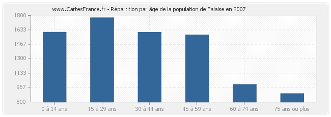 Répartition par âge de la population de Falaise en 2007