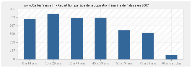 Répartition par âge de la population féminine de Falaise en 2007