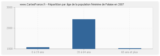 Répartition par âge de la population féminine de Falaise en 2007