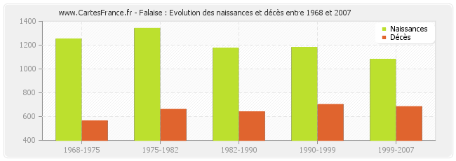 Falaise : Evolution des naissances et décès entre 1968 et 2007