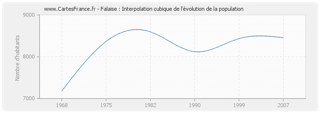 Falaise : Interpolation cubique de l'évolution de la population