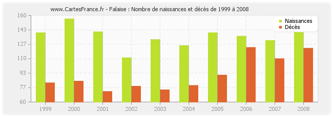 Falaise : Nombre de naissances et décès de 1999 à 2008