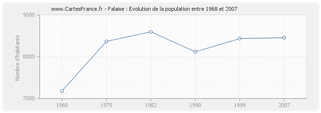 Population Falaise