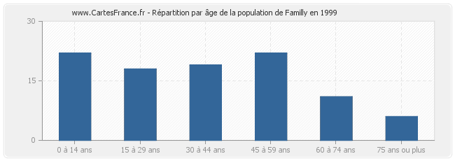 Répartition par âge de la population de Familly en 1999