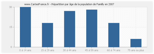 Répartition par âge de la population de Familly en 2007