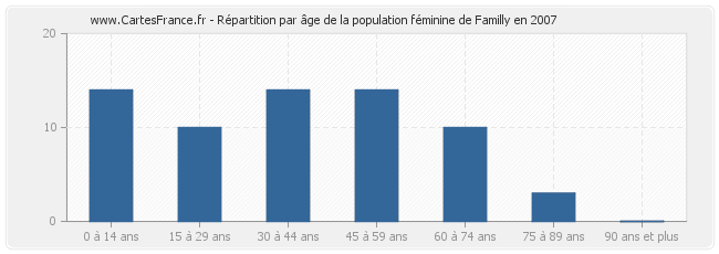 Répartition par âge de la population féminine de Familly en 2007