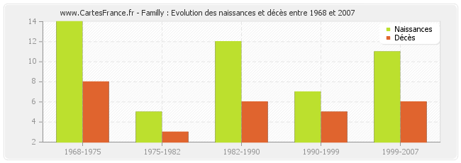 Familly : Evolution des naissances et décès entre 1968 et 2007