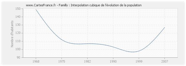 Familly : Interpolation cubique de l'évolution de la population