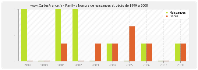 Familly : Nombre de naissances et décès de 1999 à 2008