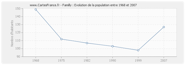 Population Familly