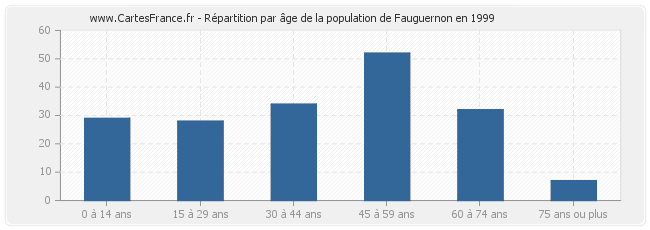 Répartition par âge de la population de Fauguernon en 1999